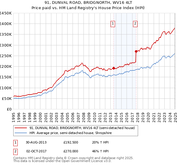 91, DUNVAL ROAD, BRIDGNORTH, WV16 4LT: Price paid vs HM Land Registry's House Price Index