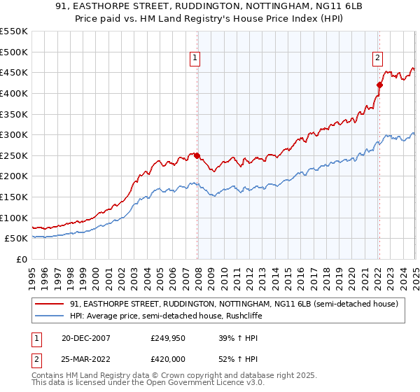 91, EASTHORPE STREET, RUDDINGTON, NOTTINGHAM, NG11 6LB: Price paid vs HM Land Registry's House Price Index