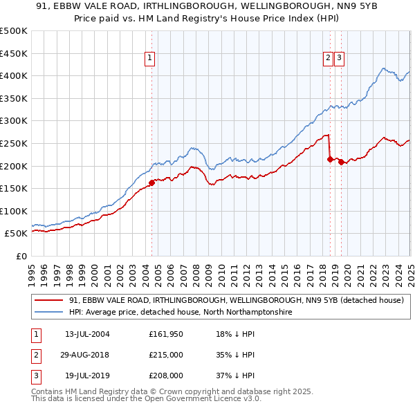 91, EBBW VALE ROAD, IRTHLINGBOROUGH, WELLINGBOROUGH, NN9 5YB: Price paid vs HM Land Registry's House Price Index