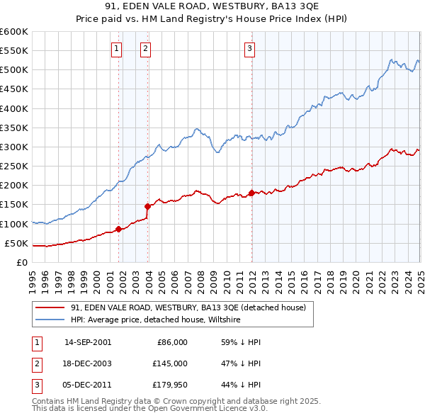 91, EDEN VALE ROAD, WESTBURY, BA13 3QE: Price paid vs HM Land Registry's House Price Index