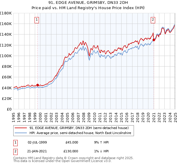 91, EDGE AVENUE, GRIMSBY, DN33 2DH: Price paid vs HM Land Registry's House Price Index