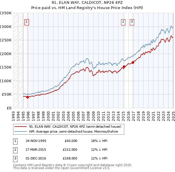 91, ELAN WAY, CALDICOT, NP26 4PZ: Price paid vs HM Land Registry's House Price Index