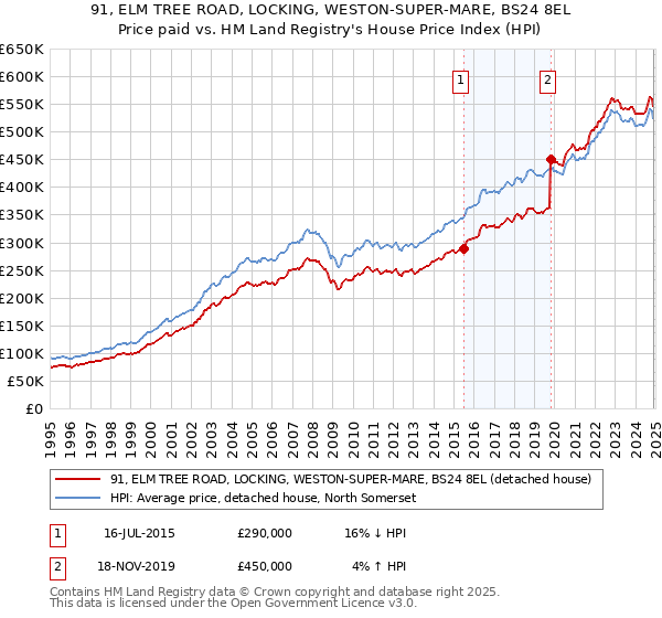 91, ELM TREE ROAD, LOCKING, WESTON-SUPER-MARE, BS24 8EL: Price paid vs HM Land Registry's House Price Index