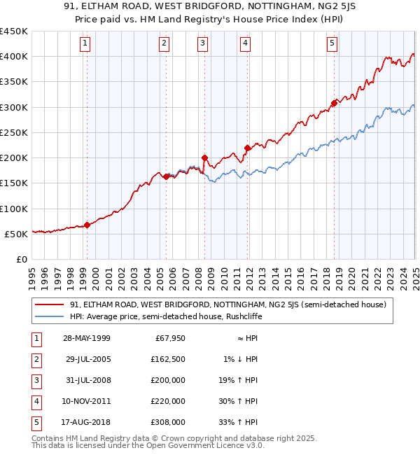 91, ELTHAM ROAD, WEST BRIDGFORD, NOTTINGHAM, NG2 5JS: Price paid vs HM Land Registry's House Price Index