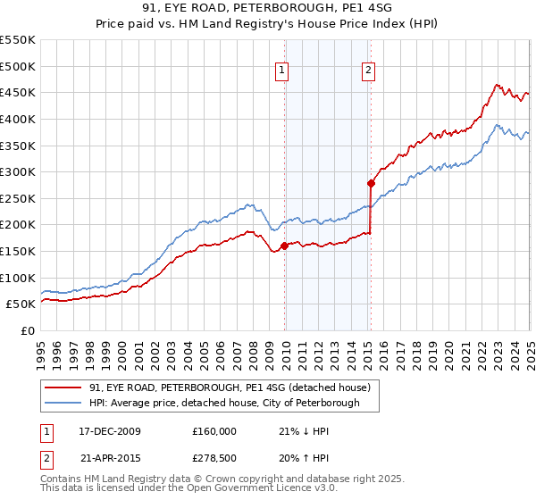 91, EYE ROAD, PETERBOROUGH, PE1 4SG: Price paid vs HM Land Registry's House Price Index