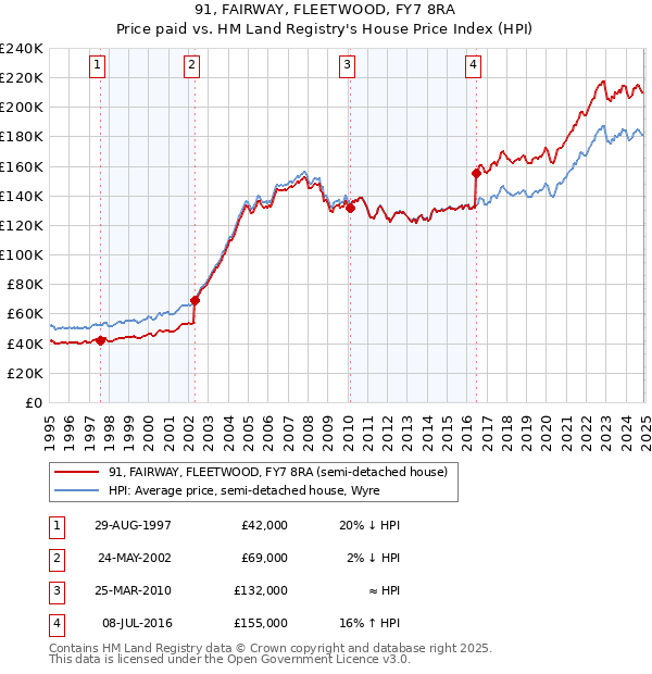 91, FAIRWAY, FLEETWOOD, FY7 8RA: Price paid vs HM Land Registry's House Price Index