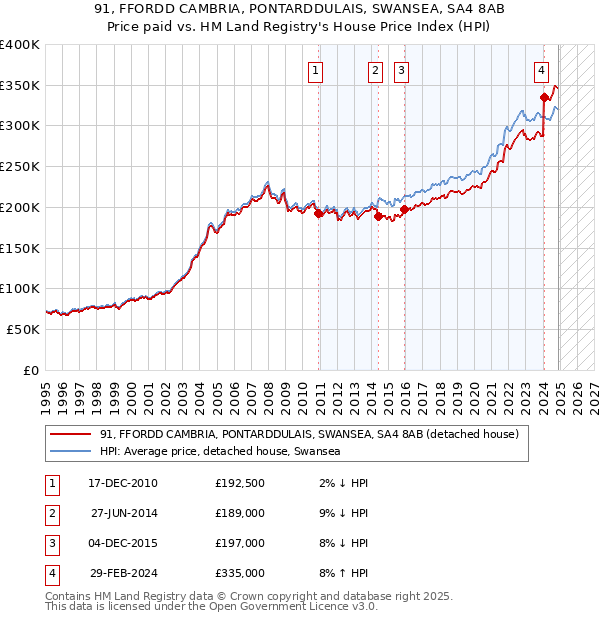 91, FFORDD CAMBRIA, PONTARDDULAIS, SWANSEA, SA4 8AB: Price paid vs HM Land Registry's House Price Index