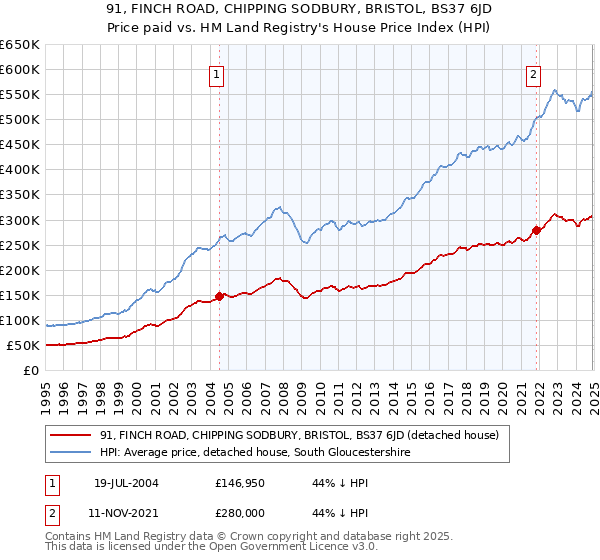 91, FINCH ROAD, CHIPPING SODBURY, BRISTOL, BS37 6JD: Price paid vs HM Land Registry's House Price Index