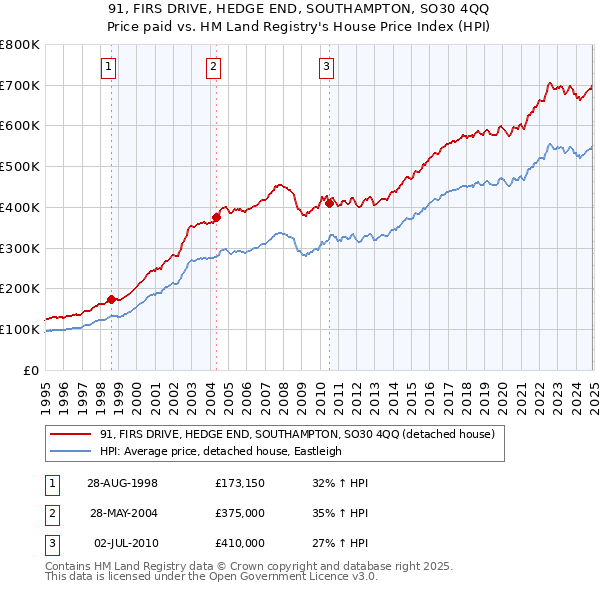 91, FIRS DRIVE, HEDGE END, SOUTHAMPTON, SO30 4QQ: Price paid vs HM Land Registry's House Price Index
