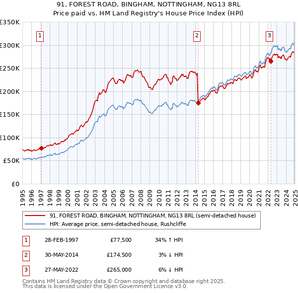 91, FOREST ROAD, BINGHAM, NOTTINGHAM, NG13 8RL: Price paid vs HM Land Registry's House Price Index