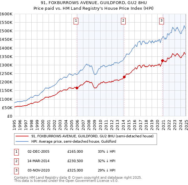 91, FOXBURROWS AVENUE, GUILDFORD, GU2 8HU: Price paid vs HM Land Registry's House Price Index