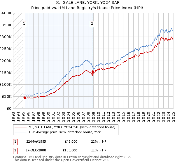 91, GALE LANE, YORK, YO24 3AF: Price paid vs HM Land Registry's House Price Index
