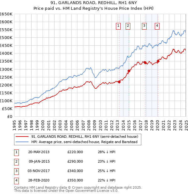 91, GARLANDS ROAD, REDHILL, RH1 6NY: Price paid vs HM Land Registry's House Price Index