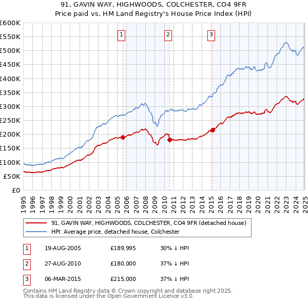 91, GAVIN WAY, HIGHWOODS, COLCHESTER, CO4 9FR: Price paid vs HM Land Registry's House Price Index