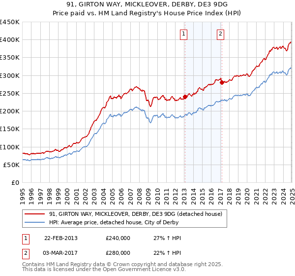 91, GIRTON WAY, MICKLEOVER, DERBY, DE3 9DG: Price paid vs HM Land Registry's House Price Index