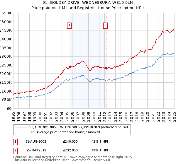 91, GOLDBY DRIVE, WEDNESBURY, WS10 9LN: Price paid vs HM Land Registry's House Price Index