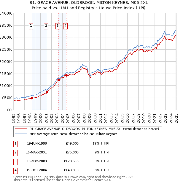 91, GRACE AVENUE, OLDBROOK, MILTON KEYNES, MK6 2XL: Price paid vs HM Land Registry's House Price Index