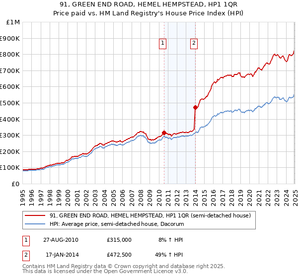 91, GREEN END ROAD, HEMEL HEMPSTEAD, HP1 1QR: Price paid vs HM Land Registry's House Price Index