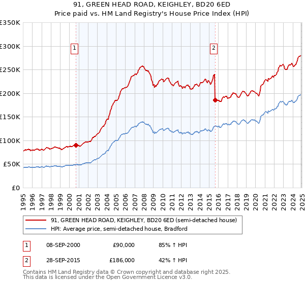 91, GREEN HEAD ROAD, KEIGHLEY, BD20 6ED: Price paid vs HM Land Registry's House Price Index