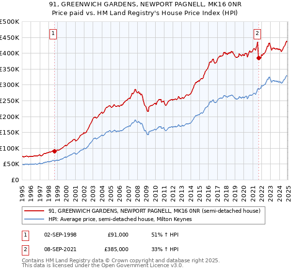 91, GREENWICH GARDENS, NEWPORT PAGNELL, MK16 0NR: Price paid vs HM Land Registry's House Price Index