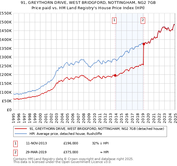 91, GREYTHORN DRIVE, WEST BRIDGFORD, NOTTINGHAM, NG2 7GB: Price paid vs HM Land Registry's House Price Index