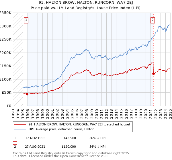 91, HALTON BROW, HALTON, RUNCORN, WA7 2EJ: Price paid vs HM Land Registry's House Price Index