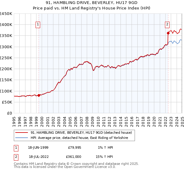 91, HAMBLING DRIVE, BEVERLEY, HU17 9GD: Price paid vs HM Land Registry's House Price Index