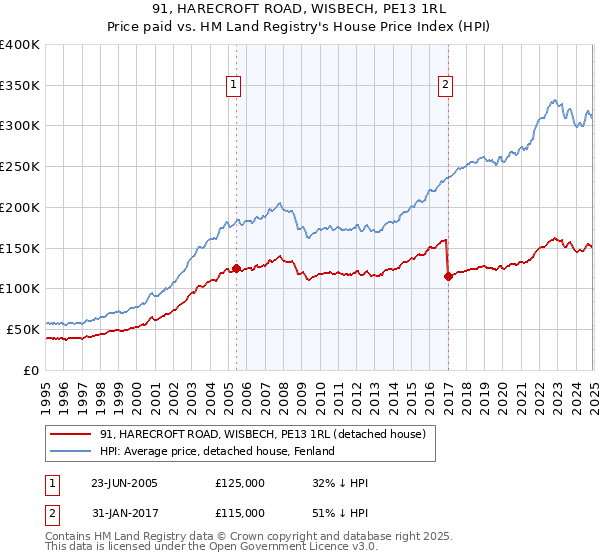 91, HARECROFT ROAD, WISBECH, PE13 1RL: Price paid vs HM Land Registry's House Price Index