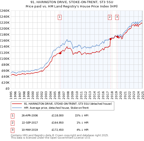 91, HARINGTON DRIVE, STOKE-ON-TRENT, ST3 5SU: Price paid vs HM Land Registry's House Price Index