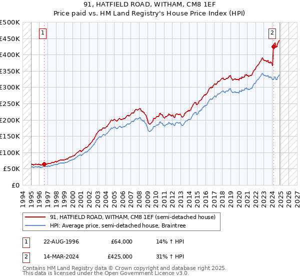 91, HATFIELD ROAD, WITHAM, CM8 1EF: Price paid vs HM Land Registry's House Price Index