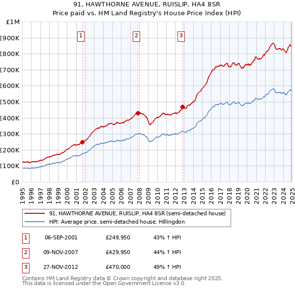 91, HAWTHORNE AVENUE, RUISLIP, HA4 8SR: Price paid vs HM Land Registry's House Price Index