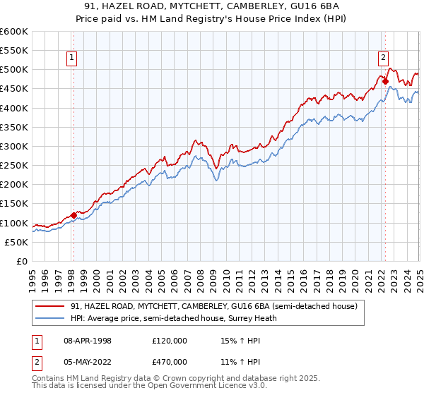 91, HAZEL ROAD, MYTCHETT, CAMBERLEY, GU16 6BA: Price paid vs HM Land Registry's House Price Index
