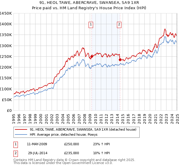 91, HEOL TAWE, ABERCRAVE, SWANSEA, SA9 1XR: Price paid vs HM Land Registry's House Price Index