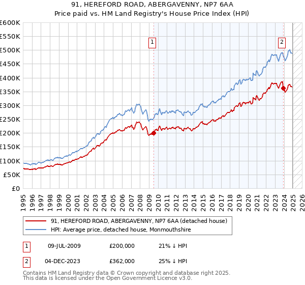 91, HEREFORD ROAD, ABERGAVENNY, NP7 6AA: Price paid vs HM Land Registry's House Price Index