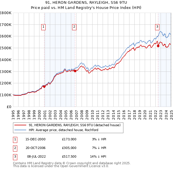 91, HERON GARDENS, RAYLEIGH, SS6 9TU: Price paid vs HM Land Registry's House Price Index