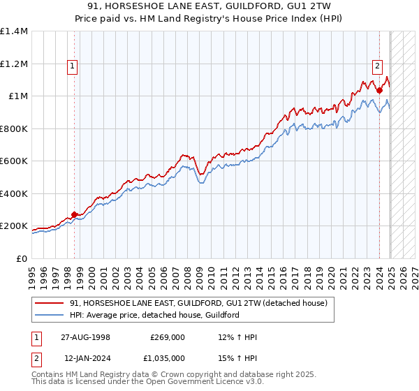 91, HORSESHOE LANE EAST, GUILDFORD, GU1 2TW: Price paid vs HM Land Registry's House Price Index