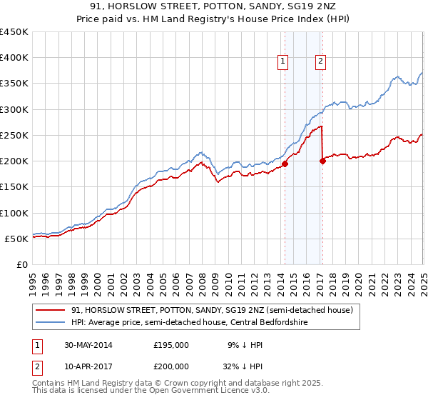 91, HORSLOW STREET, POTTON, SANDY, SG19 2NZ: Price paid vs HM Land Registry's House Price Index