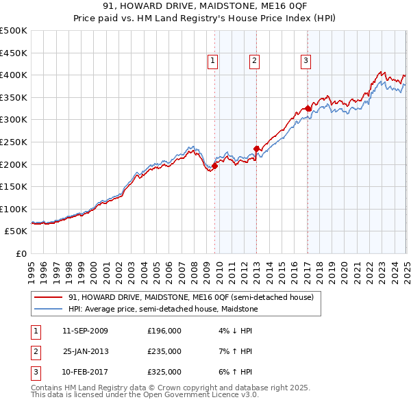 91, HOWARD DRIVE, MAIDSTONE, ME16 0QF: Price paid vs HM Land Registry's House Price Index
