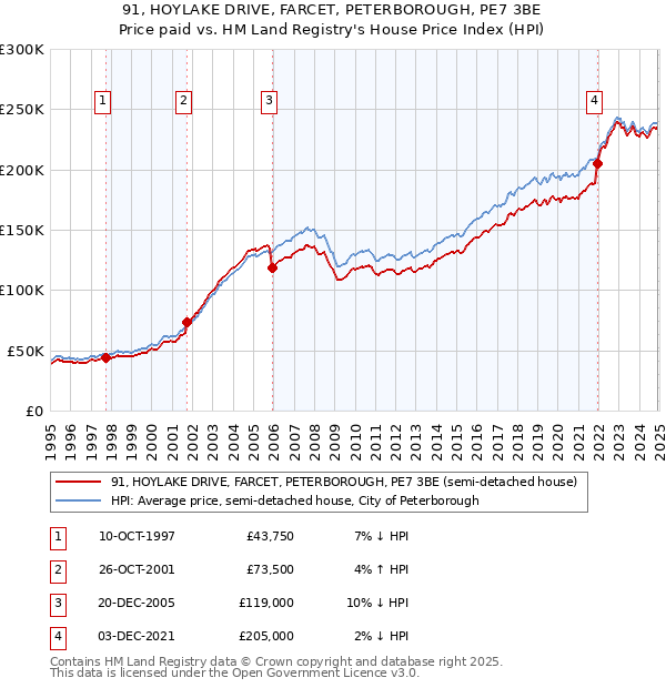 91, HOYLAKE DRIVE, FARCET, PETERBOROUGH, PE7 3BE: Price paid vs HM Land Registry's House Price Index