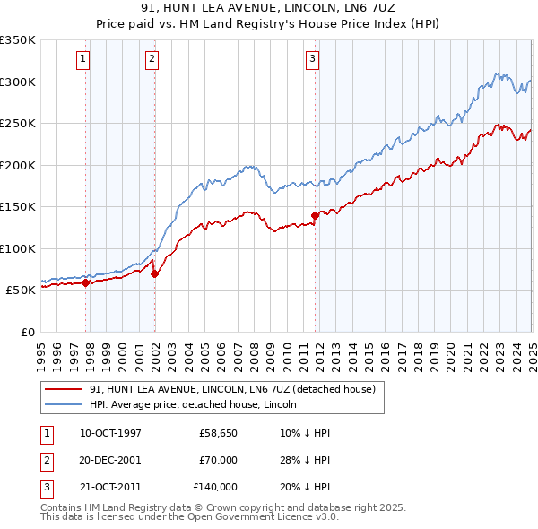 91, HUNT LEA AVENUE, LINCOLN, LN6 7UZ: Price paid vs HM Land Registry's House Price Index