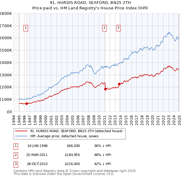 91, HURDIS ROAD, SEAFORD, BN25 2TH: Price paid vs HM Land Registry's House Price Index