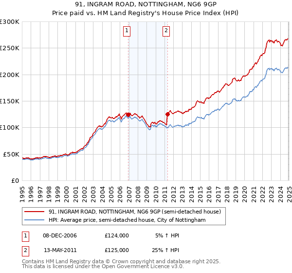 91, INGRAM ROAD, NOTTINGHAM, NG6 9GP: Price paid vs HM Land Registry's House Price Index