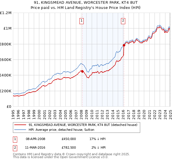 91, KINGSMEAD AVENUE, WORCESTER PARK, KT4 8UT: Price paid vs HM Land Registry's House Price Index