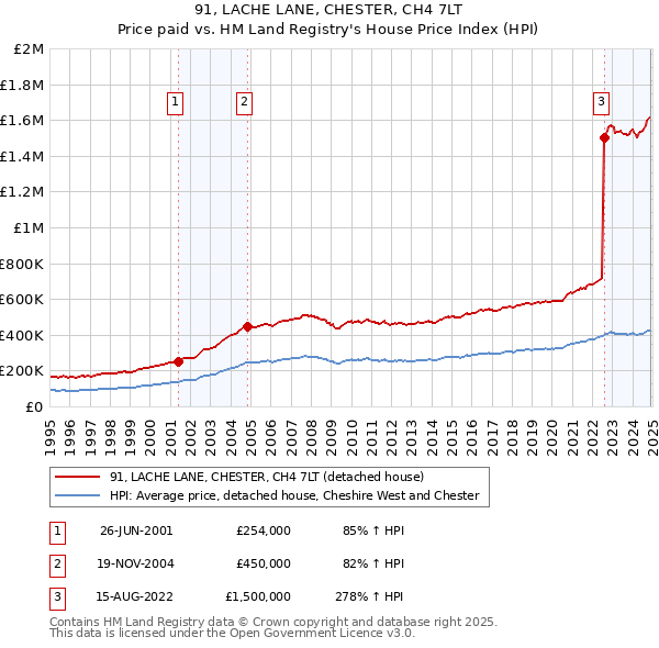 91, LACHE LANE, CHESTER, CH4 7LT: Price paid vs HM Land Registry's House Price Index