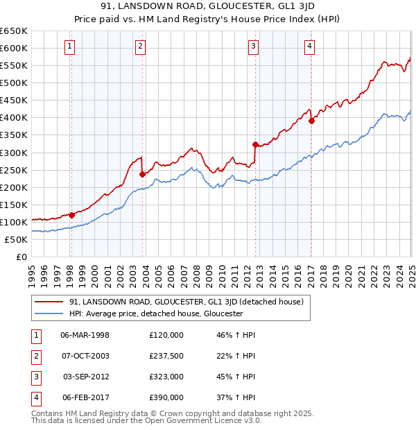 91, LANSDOWN ROAD, GLOUCESTER, GL1 3JD: Price paid vs HM Land Registry's House Price Index