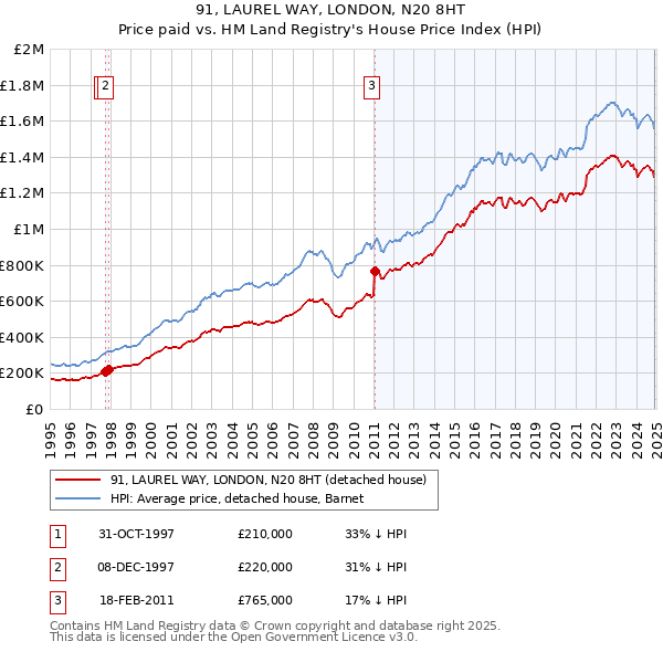 91, LAUREL WAY, LONDON, N20 8HT: Price paid vs HM Land Registry's House Price Index