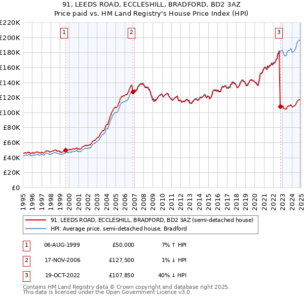 91, LEEDS ROAD, ECCLESHILL, BRADFORD, BD2 3AZ: Price paid vs HM Land Registry's House Price Index