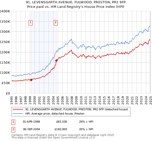 91, LEVENSGARTH AVENUE, FULWOOD, PRESTON, PR2 9FP: Price paid vs HM Land Registry's House Price Index
