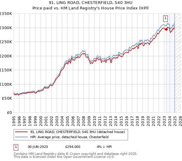 91, LING ROAD, CHESTERFIELD, S40 3HU: Price paid vs HM Land Registry's House Price Index