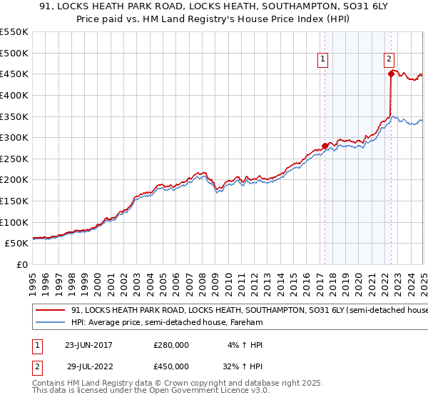 91, LOCKS HEATH PARK ROAD, LOCKS HEATH, SOUTHAMPTON, SO31 6LY: Price paid vs HM Land Registry's House Price Index